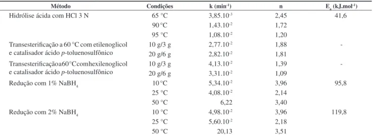Figura  9.  Grau  de  conversão  da  redução  da  massa  molar  do  PHBHV  utilizando-se 2% de NaBH 4  nas temperaturas de 10, 25 e 50 °C.