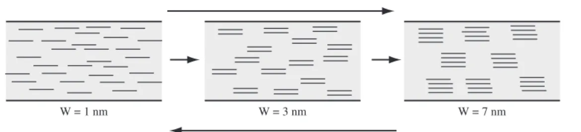 Figura 1. Graus de esfoliação e espessura W das nanoplaquetas dispersas [6] .