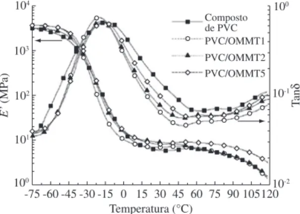 Figura 2. Módulo de armazenamento e tanδ em função da temperatura do  composto de PVC e nanocompósitos.