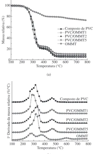 Tabela  1. Módulo  de  armazenamento  e  Tg  das  amostras  de  composto  de  PVC e nanocompósitos.