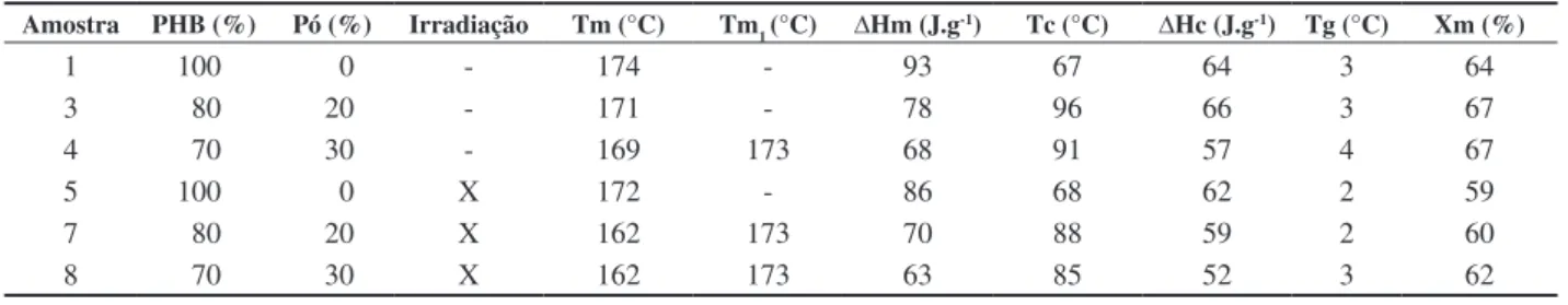 Tabela 4. Valores de temperaturas de fusão (Tm), de cristalização (Tc), de transição vítrea (Tg), entalpias de fusão ( ∆ Hm) e de cristalização ( ∆ Hc) e grau de  cristalinidade (Xm) para o PHB e alguns compósitos.