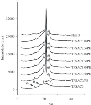 Figura 8. Difratogramas de raios-X das blendas PEBD/TPS 50/50 cujo TPS  foi modificado pela adição de ácido cítrico