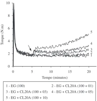 Figura 3. Curvas de torque em função do tempo da mistura EG/argila  contendo 1-10 pcr de argila organofílica CL20A.