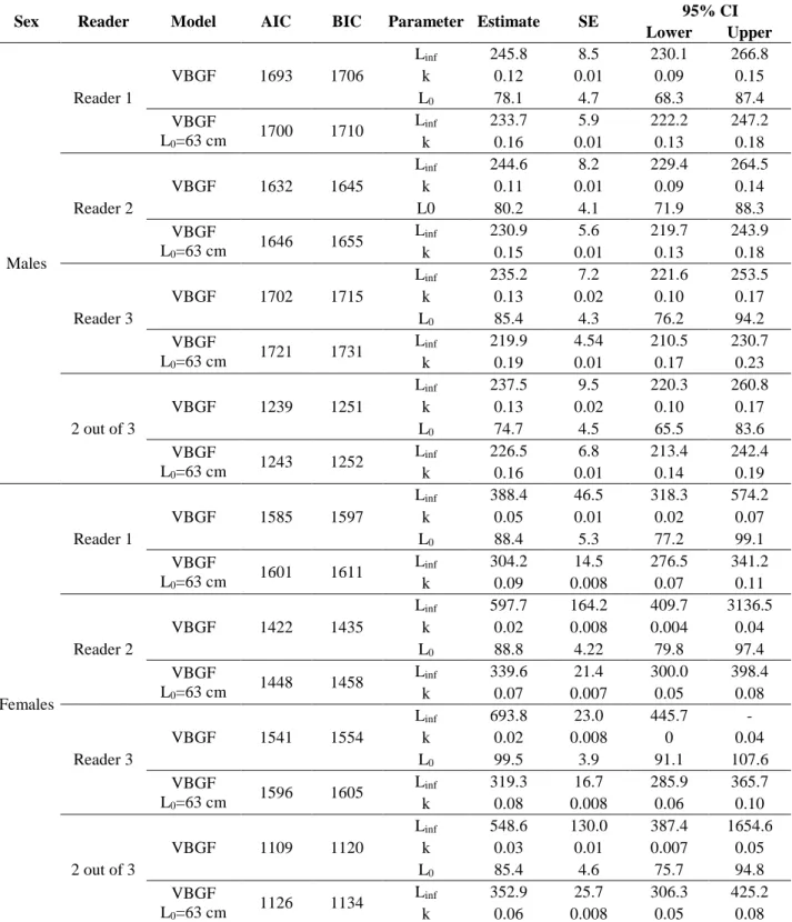 Table 1.  Growth parameters for Isurus oxyrinchus  (separate sexes) from the North  Atlantic