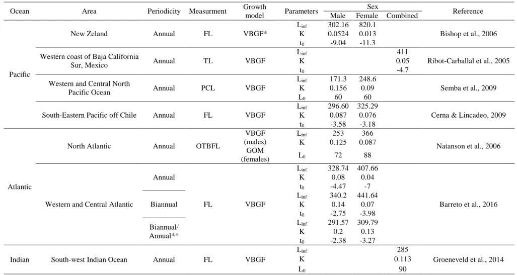 Table 2. Growth parameters for Isurus oxyrinchus from previosuly published studies. TL = total length (cm), PCL= Pre-caudal length (cm), FL = Fork length (cm), OTBFL 