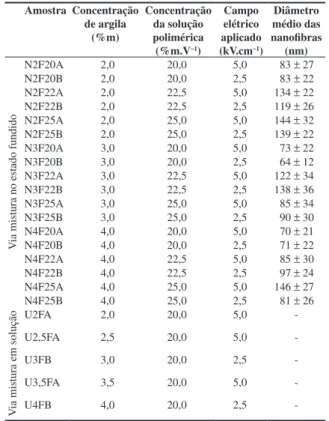 Tabela 3. Condições de eletrofiação das soluções de PA 6,6/ácido fórmico/