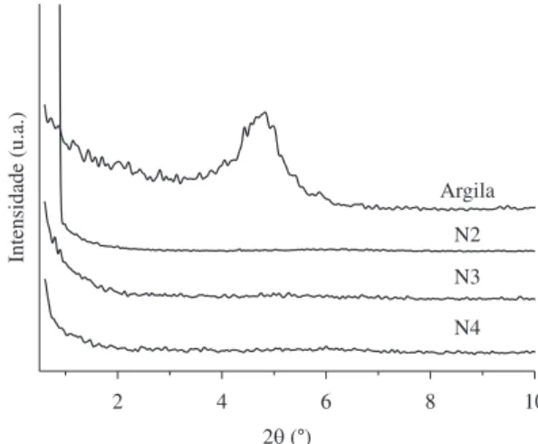 Figura 1. Difratogramas de DRX da argila Cloisite ® 30B e dos  nanocompósitos de PA 6,6 com argila N2, N3 e N4.
