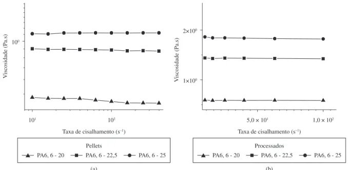 Figura 3. Curvas de viscosidade vs. taxa de cisalhamento das soluções de a) PA 6,6 em grãos; e b) processada no Haake.