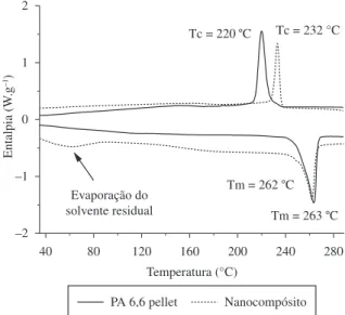 Figura 10. Termogramas DSC da PA 6,6, pura em pellets e típico das mantas  dos nanocompósitos de PA 6,6 com Cloisite ®  30B.
