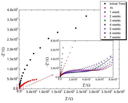 Figure 9 – Nyquist diagram for an A B  sample with electrolyte aging. Two-electrodes system