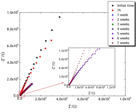 Figure 11 - Nyquist diagram for an A B  sample with product aging. Two-electrodes system