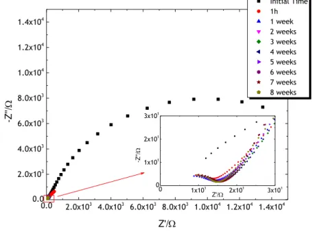 Figure 18 - Nyquist diagram for an A S  sample with electrolyte aging. Two-electrodes system