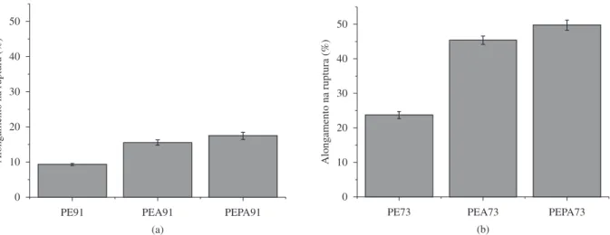 Figura 5. Alongamento na ruptura das misturas PP/EPDM (PE), PP/EPDM/APO (PEA) e PP/EPDM/PP-g-MA/APO (PEPA), com razões de PP:EPDM  correspondentes a: a) 90:10; e b) 70:30.