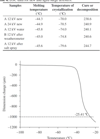 Figure 9. Vicat temperature, SR new.