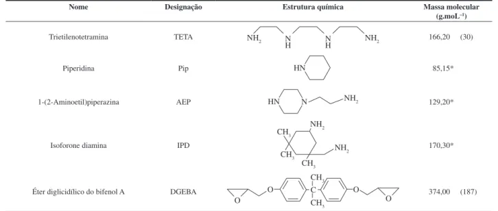 Tabela 1. Estrutura química e características dos monômeros.