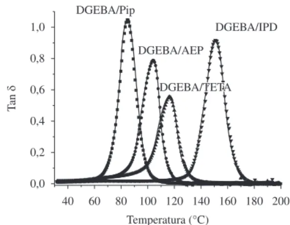 Figura 1. Análises termomecânicas no modo de torção. Fator de perda  (tan δ) em função da temperatura.