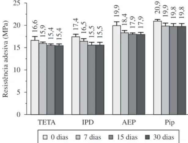 Figura 6. Resistência adesiva das uniões de simples sobreposição produzidas  com os polímeros e o substrato de aço depois de submetidas à ação da água  a 80 °C.