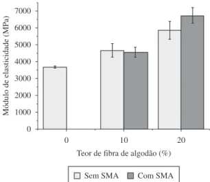 Figura 4. Módulo de elasticidade por tração dos compósitos PS/ fibra de  algodão com e sem SMA 2000.