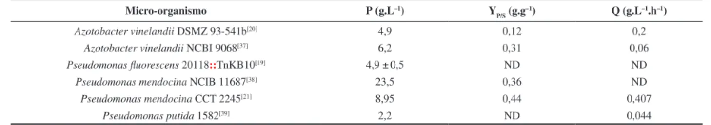 Tabela 1. Parâmetros de produção de alginato para os gêneros Pseudomonas e Azotobacter.