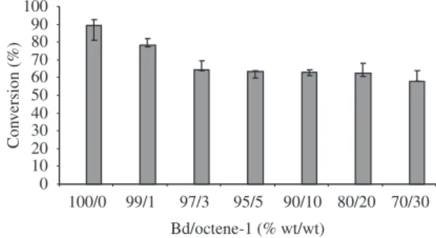 Figure 1 shows the influence of octene-1 addition in different  contents on the polymerization conversion