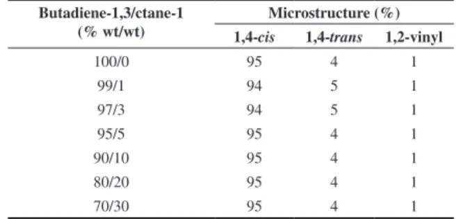 Figure 2. Influence of octene-1 addition on the molecular mass. Analysis  conditions: Temperature = 30 °C, flow = 1 mL/min; solvent = THF; 