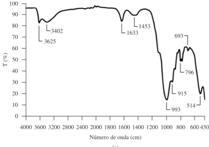 Figura 2. Espectro de FTIR dos filmes obtidos a partir das dispersões do  bloco 1 (B1): BT 0,5% (teor de 0,5% de argila cálcica); BP 0,5% (teor de  0,5% de argila sódica); B1 Puro (sem argila).
