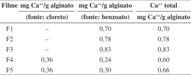 Tabela 1. Concentração de Ca ++  em filmes de alginato (1º Estágio)  confeccionados com cloreto e/ou benzoato de cálcio.