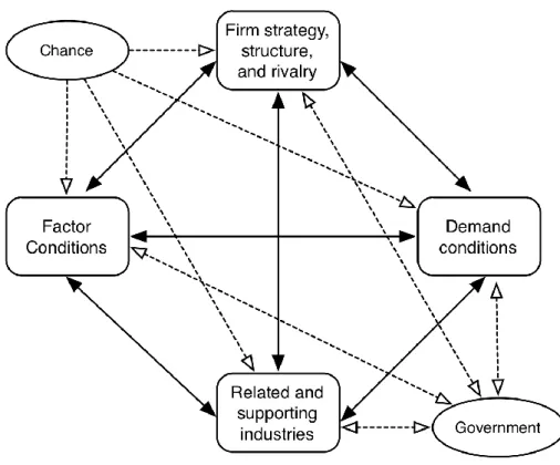 Figure 1: Porter's Competitive Diamond Model. 