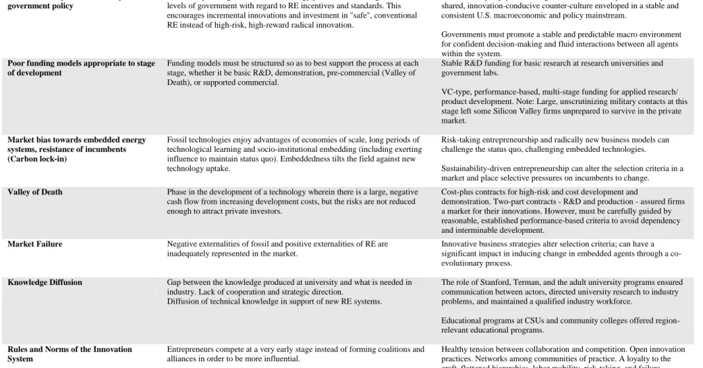 Table 1: Renewables Innovation: Systemic Problems and Recommendations 