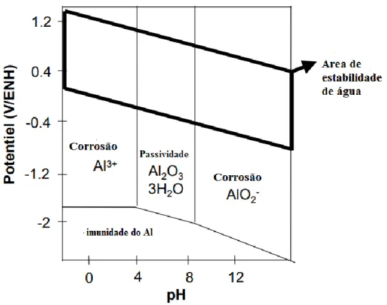 Figura 15: Diagrama de Pourbaix de alumínio em água pura a 25° C (Idrac, 2005) 
