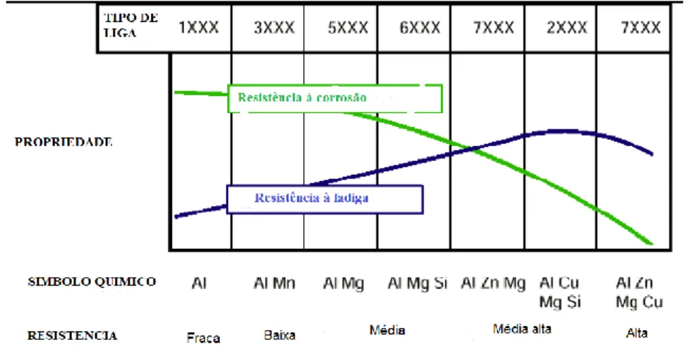 Figura 16: Efeito de elementos de liga sobre à resistência à corrosão e à fadiga das ligas de  alumínio (Payan 2001), citado por (Stirbu, 2005)