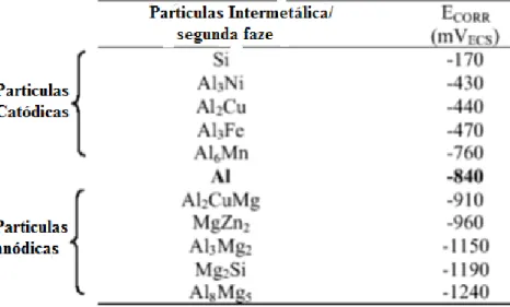Tabela 4: Apresenta alguns potencial e corrosão de algumas partículas intermetálicas no meio  cloreto (Vargel, 1999)