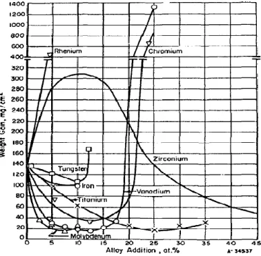 Figura 18: Ganho de peso de ligas de nióbio expostas a 5 h no ar seco a 1000º C (Steinmetz,  1993)