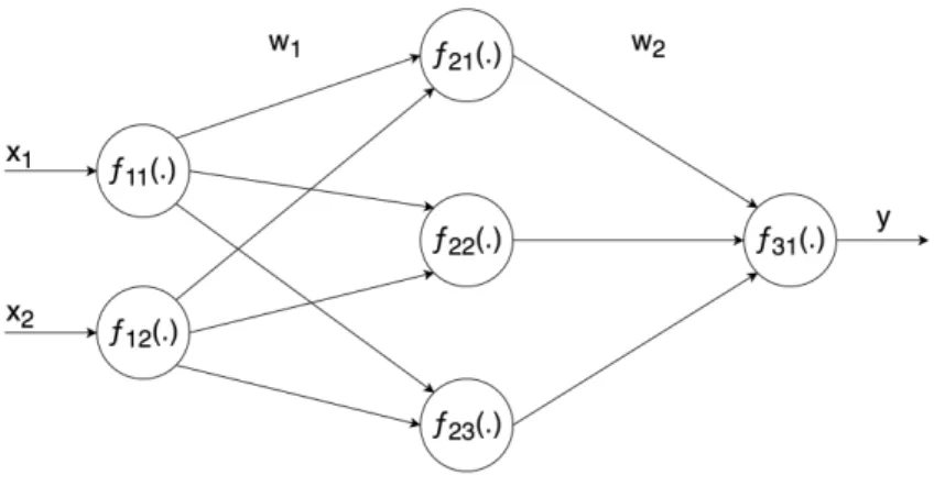 Figure 2.2: 3 Layer ANN 1 - Activation Function