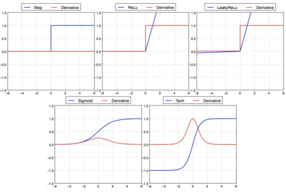 Figure 2.3: Activation Functions 2 - Weights