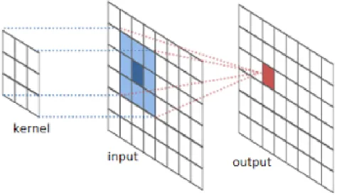 Figure 2.7: Convolution Operation Source:Convolution