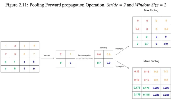 Figure 2.12: Pooling Back propagation Operation. Stride = 2 and Window Size = 2 Source:Pooling