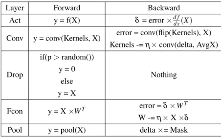Table 2.2: Mathematical definitions of each layer