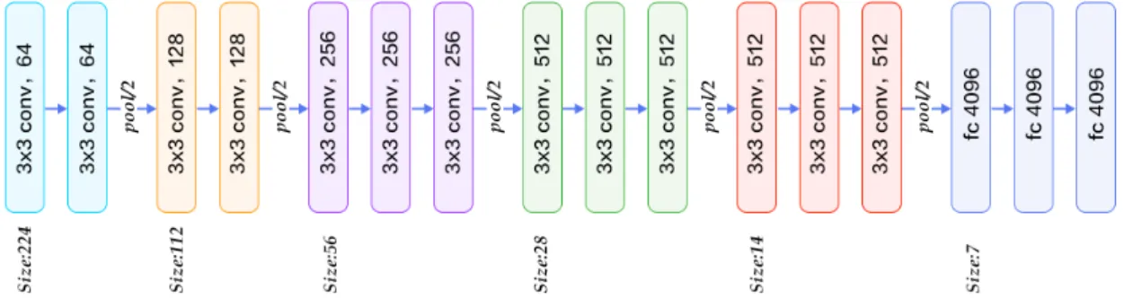 Figure 2.13: The Architecture of the VGG network. The Softmax layer with 1000 nodes at the output is omitted at the end, for simplicity.