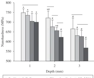 Figure 2. Elastic Modulus (GPa) as a function of depth (mm) of Z250  after polymerization with different photoactivators