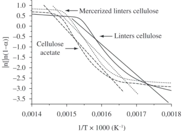 Figure 4. ln[ln[1/(1-α)]] vs. 1/T using Broido’s equation for untreated and  mercerized linters cellulose and cellulose acetate with a DS of 1.1.