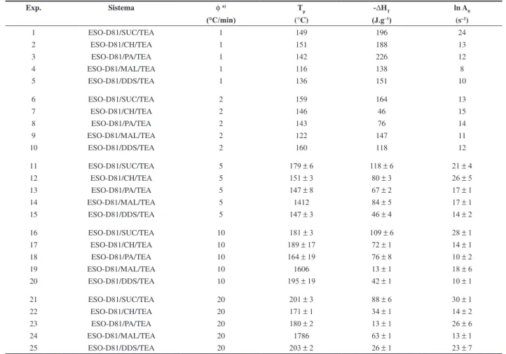 Tabela 1. Parâmetros cinéticos calculados para o sistema ESO-D81/anidrido/TEA na condição estequiométrica usando diferentes taxas de aquecimento.