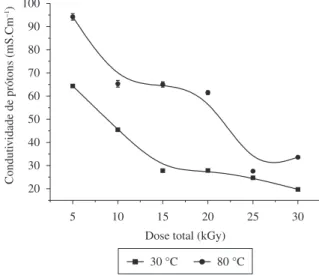 Figura 1. Condutividade protônica (mS.cm –1 ) das membranas híbridas  em função da dose total de radiação (kGy), avaliadas nas temperaturas de  30 e 80 °C.