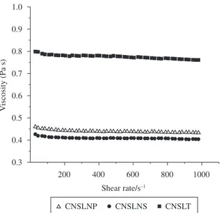 Figure 3. Viscosity in function of shear rate for the different CNSL samples.