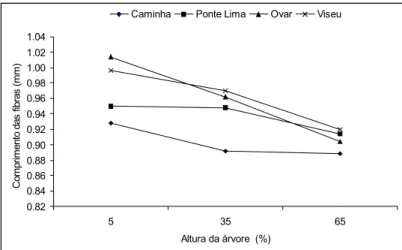 Figura 4 - Variação axial do comprimento das fibras da madeira em Acacia melanoxylon nos 4 locais (mm)  