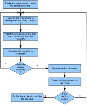 Figure 1.1: Work flow.