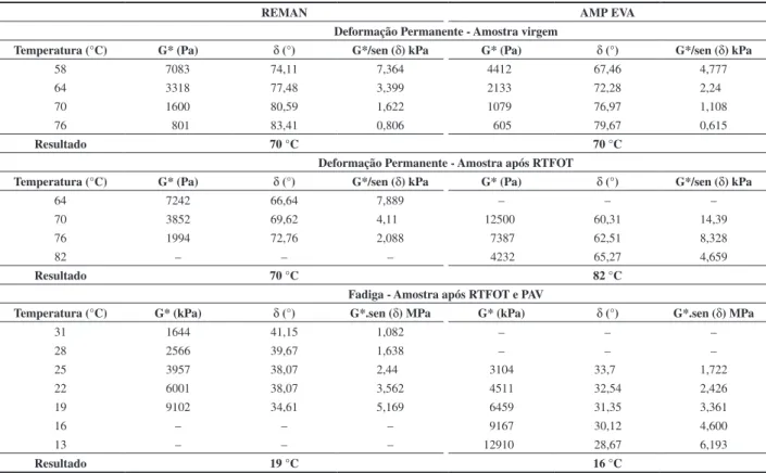 Tabela 2. Módulo Complexo (G * ), ângulo de fase (δ) e parâmetros: G*/sen (δ) (deformação permanente) e G*.sen (δ) (fadiga) – DSR.