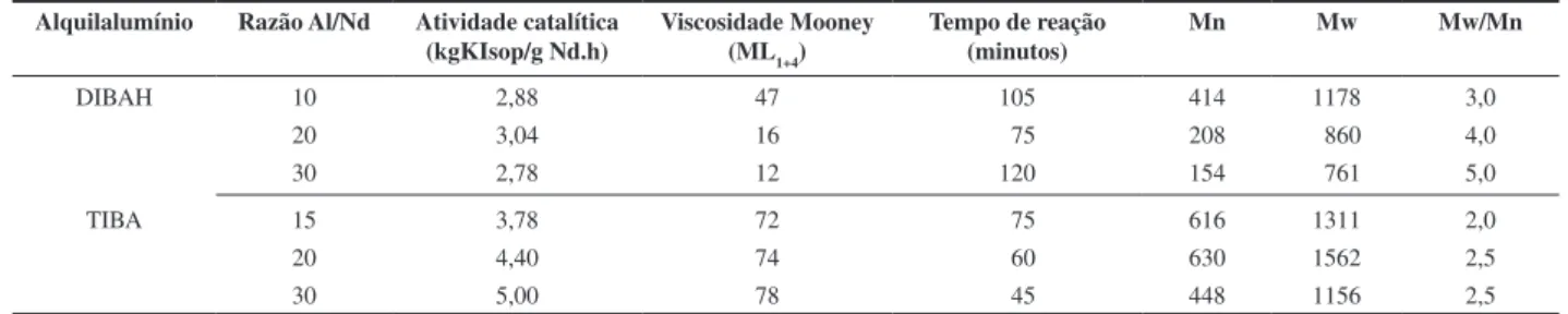 Tabela 1. Efeito da razão molar Al/Nd e do tipo de alquil na viscosidade Mooney e na atividade catalítica das reações de polimerização de isopreno.