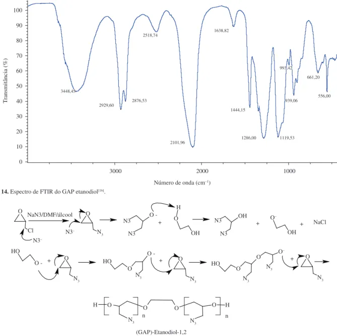 Figura 14. Espectro de FTIR do GAP etanodiol [16] .