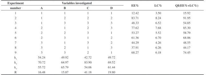 Table 2. Experimental arrangement and test results.